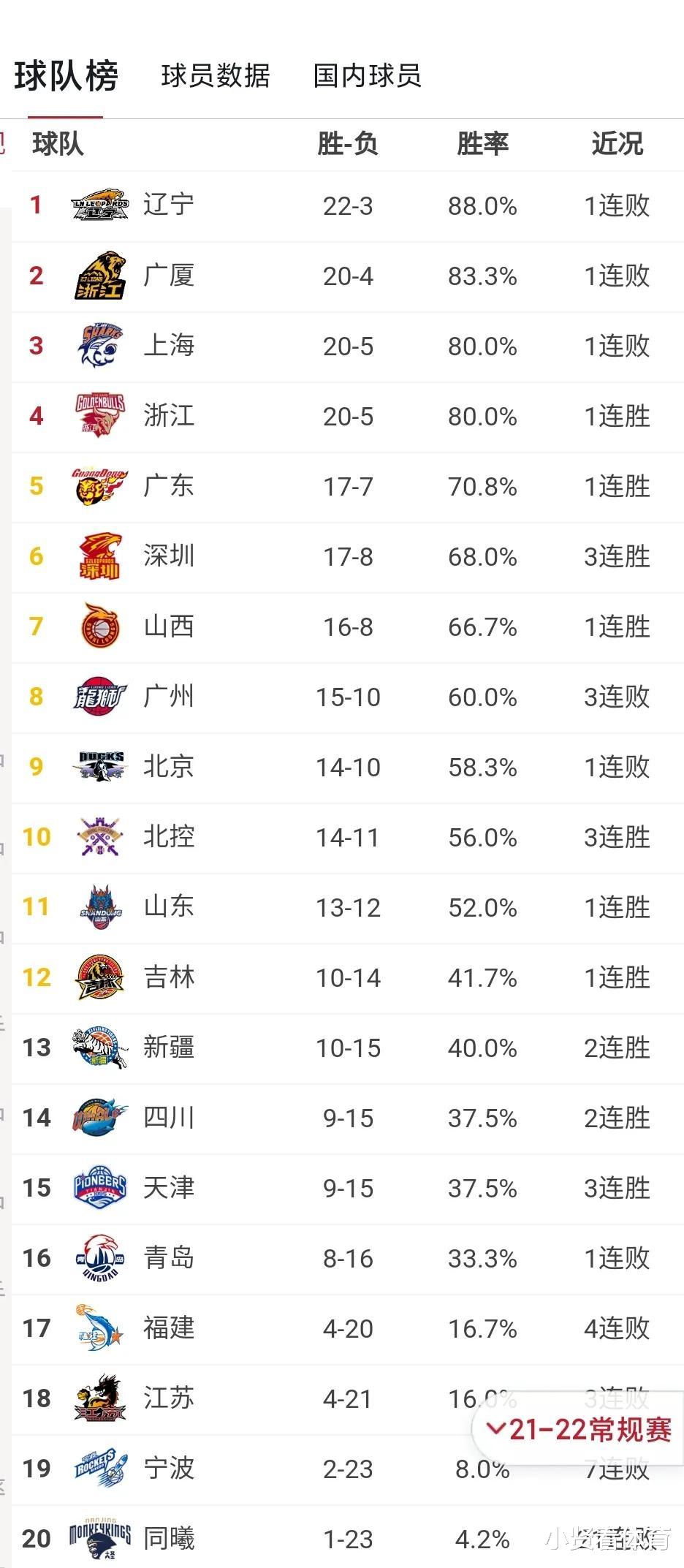 广东男篮|CBA新排名：辽宁十连胜被终结仍在第一！山西掉队，广东仅第五