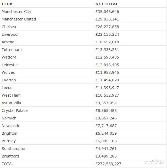阿森纳|2021经纪人费用支出：阿森纳英超第5，富勒姆独霸英冠