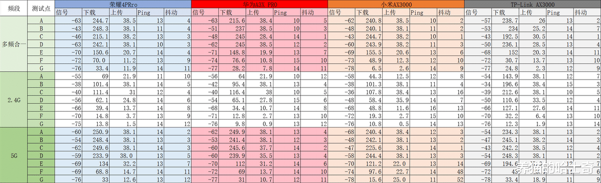 华为荣耀|荣耀路由4 Pro真可以覆盖200平方米？实测