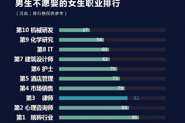 女孩|男生“不愿娶”的女生职业,榜首职业很冷门,胆小男生驾驭不住!