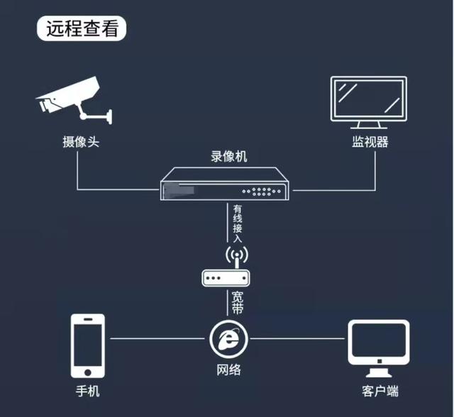 交换机|安装监控是否需要网线？