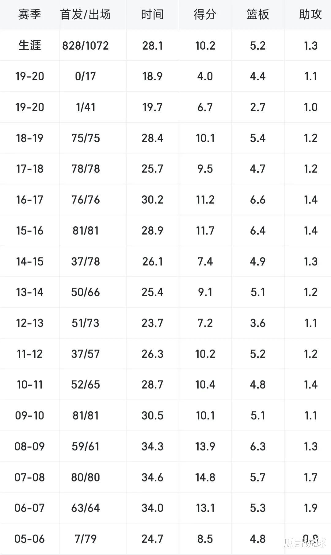 保罗|05届选秀谁最强?圣保罗只排第四位,那前三位是哪几位大神,都有什么成就