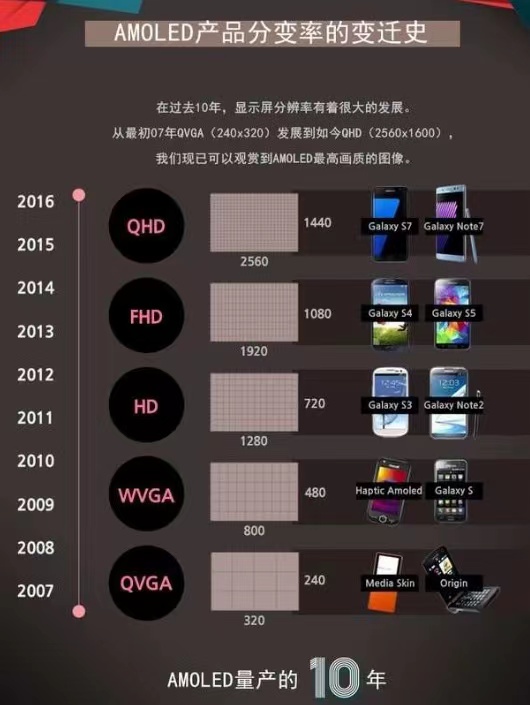 三星|其实国产手机用的顶级屏幕,基本都是三星生产的最差的。