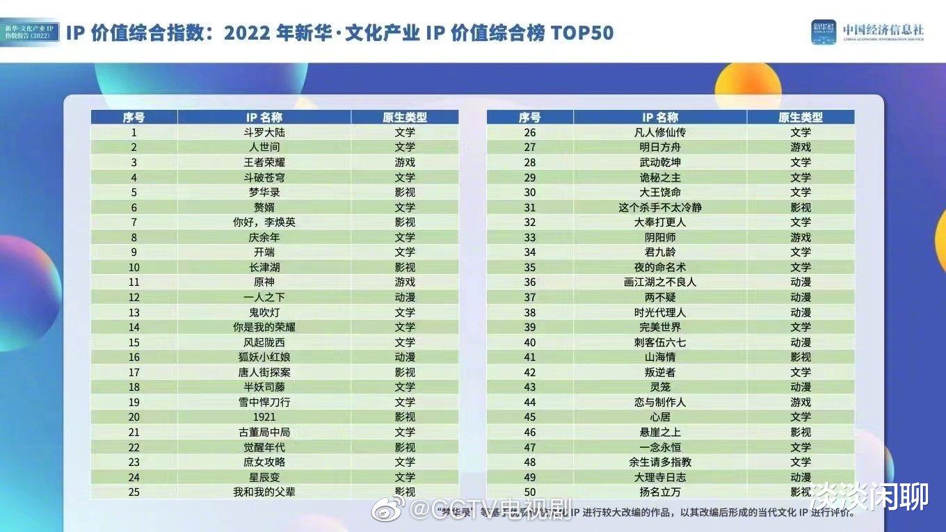 肖战|肖战作品喜登IP价值第一名!两现象出现,玉骨遥这是要来了?