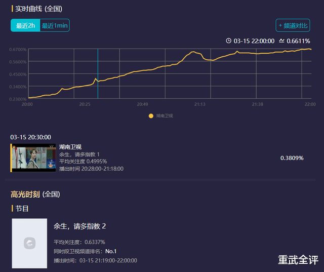 教育部|收视第一！《余生，请多指教》首播夺冠，湖南卫视有救了