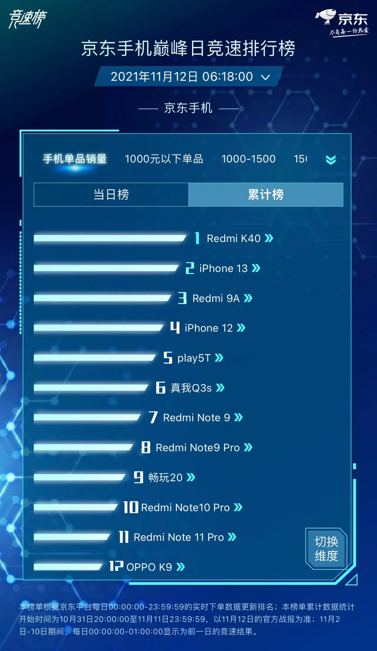 |红米k40有多受欢迎？看看一月份的榜单就知道了！
