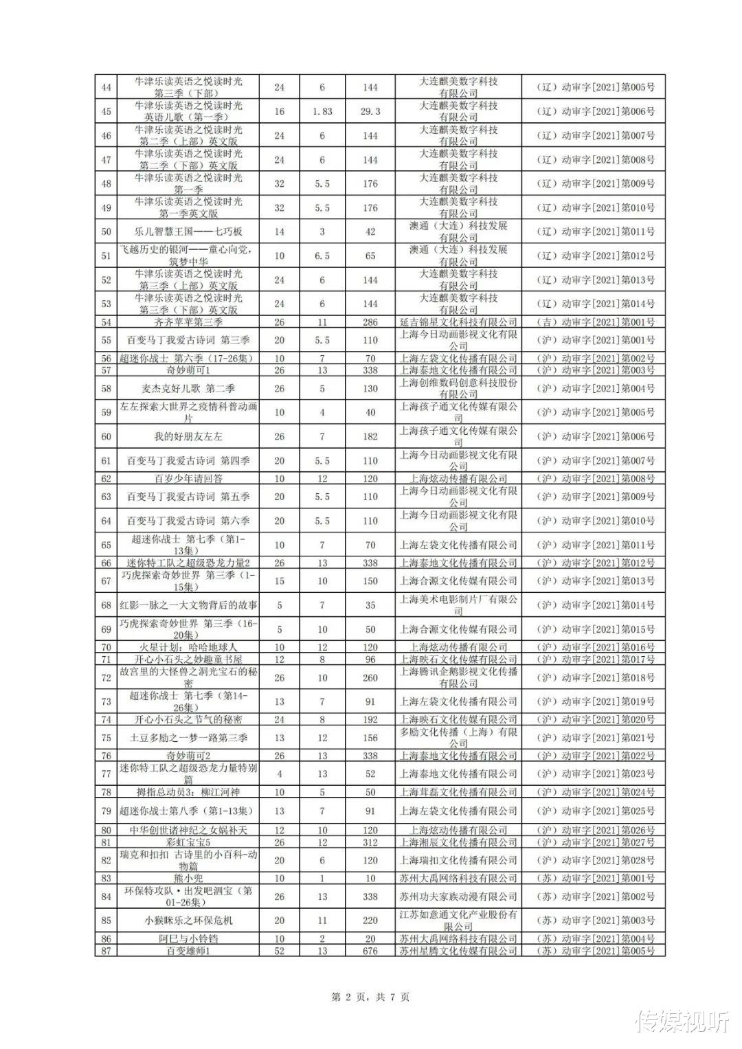 acgn漫评|2021 年共有39部动画片获总局推优，看看哪个省份最多？