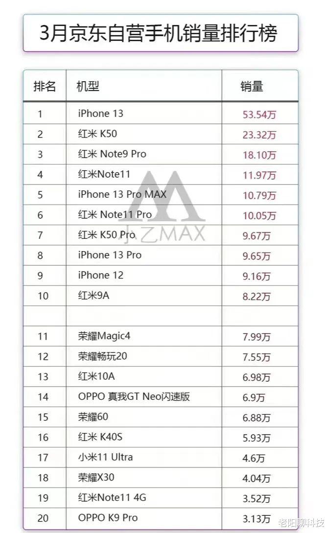 iphone13|销量又是第一，补齐了续航这个短板之后，iPhone13还有什么缺陷？