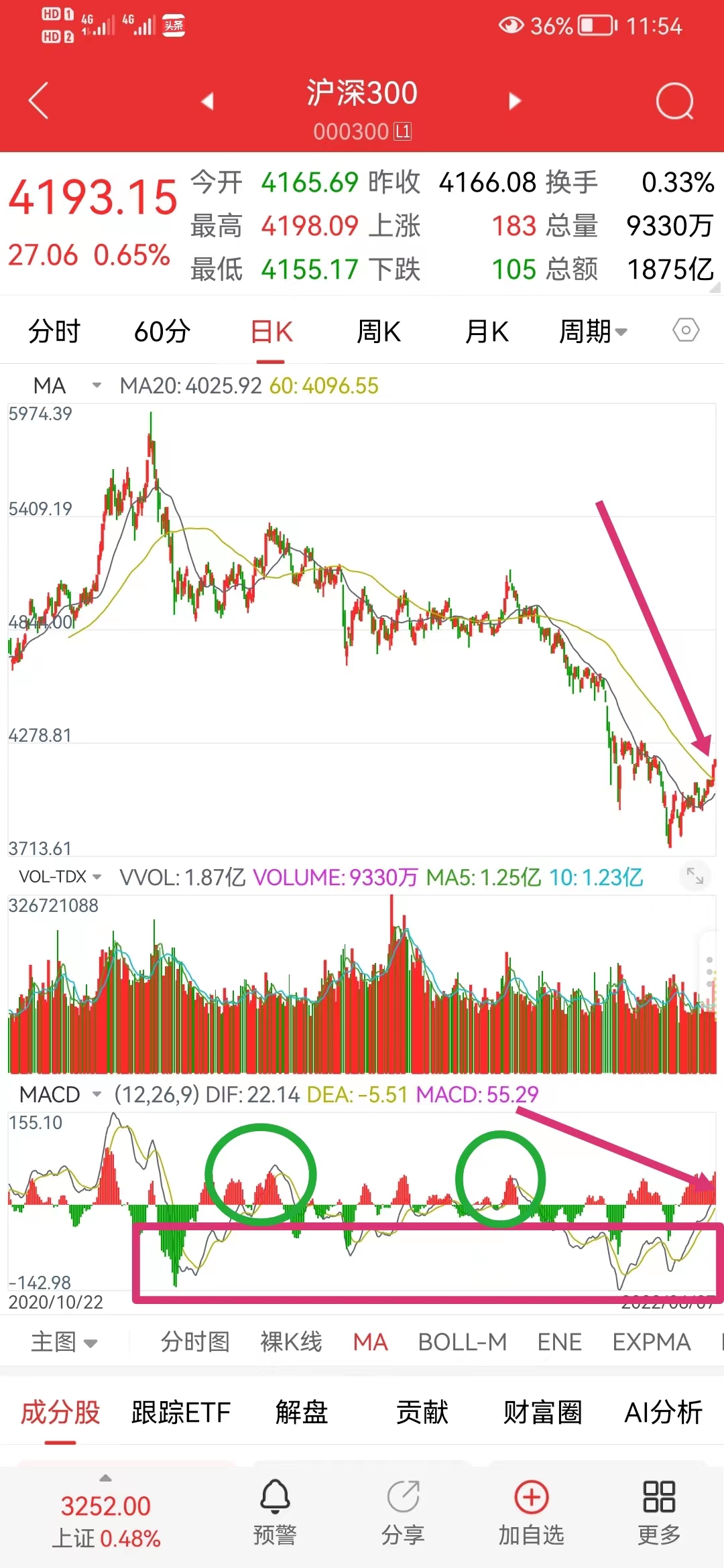 红薯|愿者上钩！市场长达一年半，再次站上多空0轴