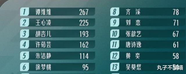 于文文|《乘风破浪》公演被指有剧本，王心凌队淘汰两位，于文文队意难平