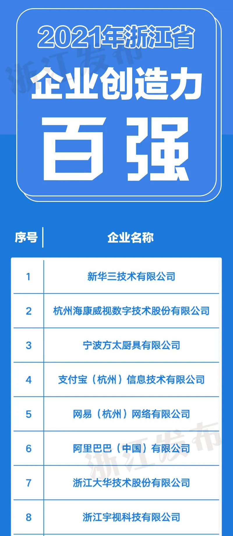 软件|浙江省发布创造力百强企业榜单，支付宝（杭州）榜上有名