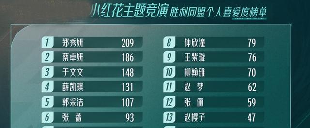 姐姐|《浪姐3》人气排名出炉，4位姐姐断层领衔，阿娇唐诗逸被区别对待