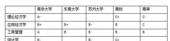 太原|江苏省在财经学科上有哪些比较强的高校