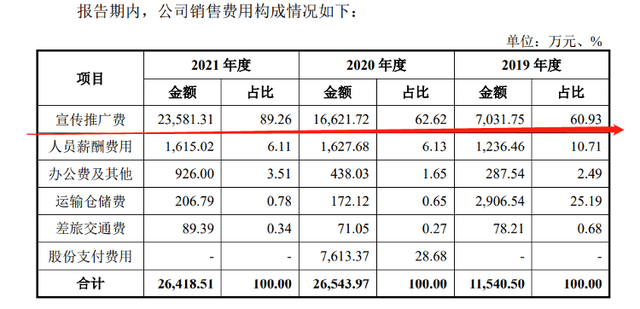 红薯|148元面膜成本仅10元，三年狂赚21亿，敷尔佳的暴利生意！