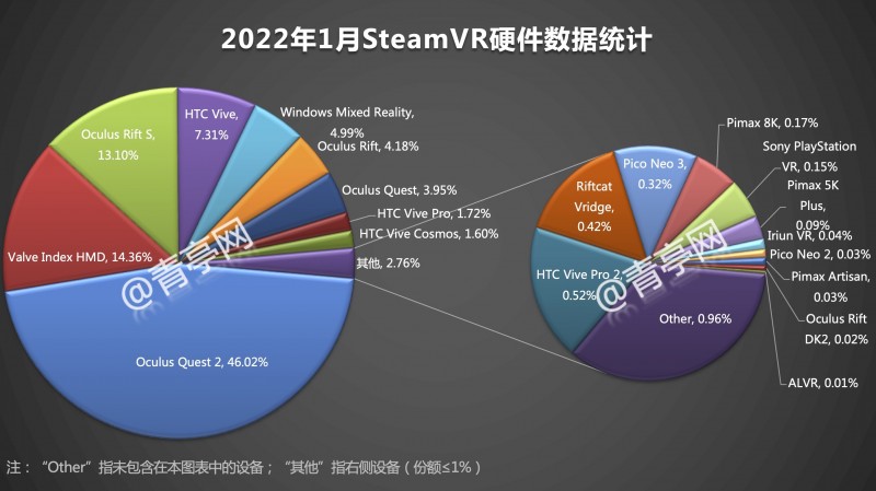 VR|1月VR大数据｜Quest 2大涨6.39%，占据SteamVR半壁江山