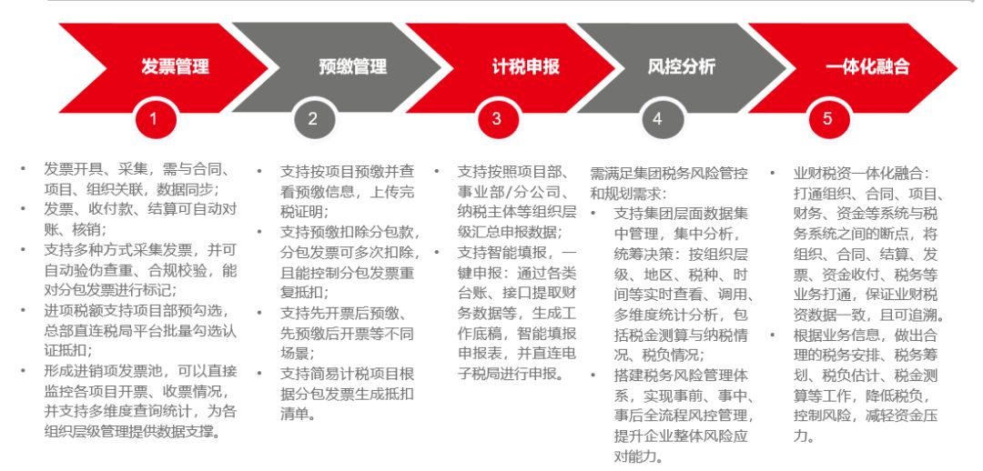 干货!建筑施工企业税务管理难点及数智化转型路径