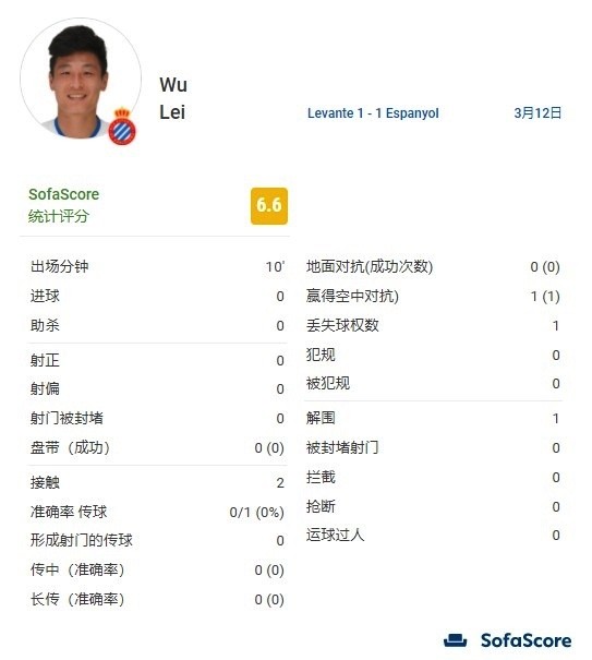武磊|心疼武磊！登场10分钟仅2次触球，护球被断引解说狠批：上来捣乱吗？