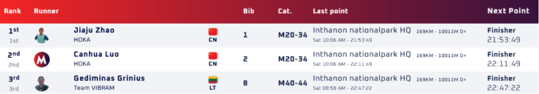utmb|?泰国by UTMB中国跑者表现出众,赵家驹、张火话、蒙光富均夺冠