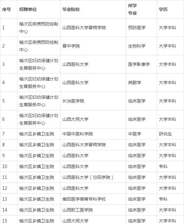 山西省|山西榆次区卫健系统事业单位拟聘16人公布，学历有专科本科硕士生