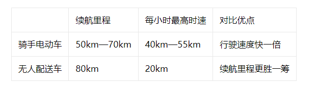 无人配送车,注定取代不了外卖员的送餐优势