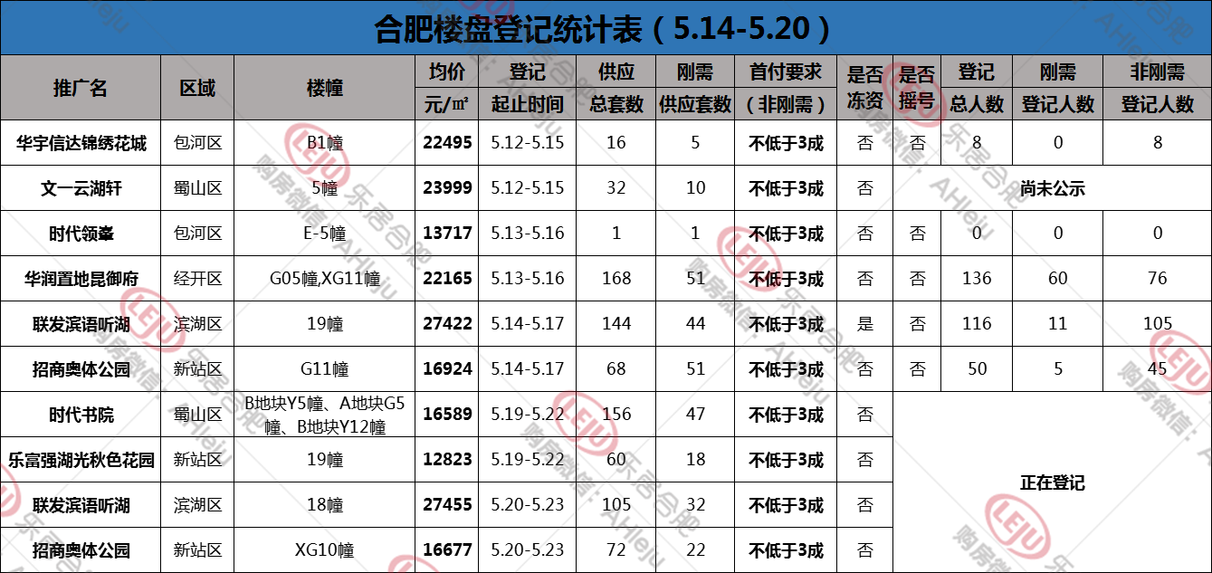 泰安|摇号周总结|3成首付也0盘摇号,合肥 “红5月”黄了?