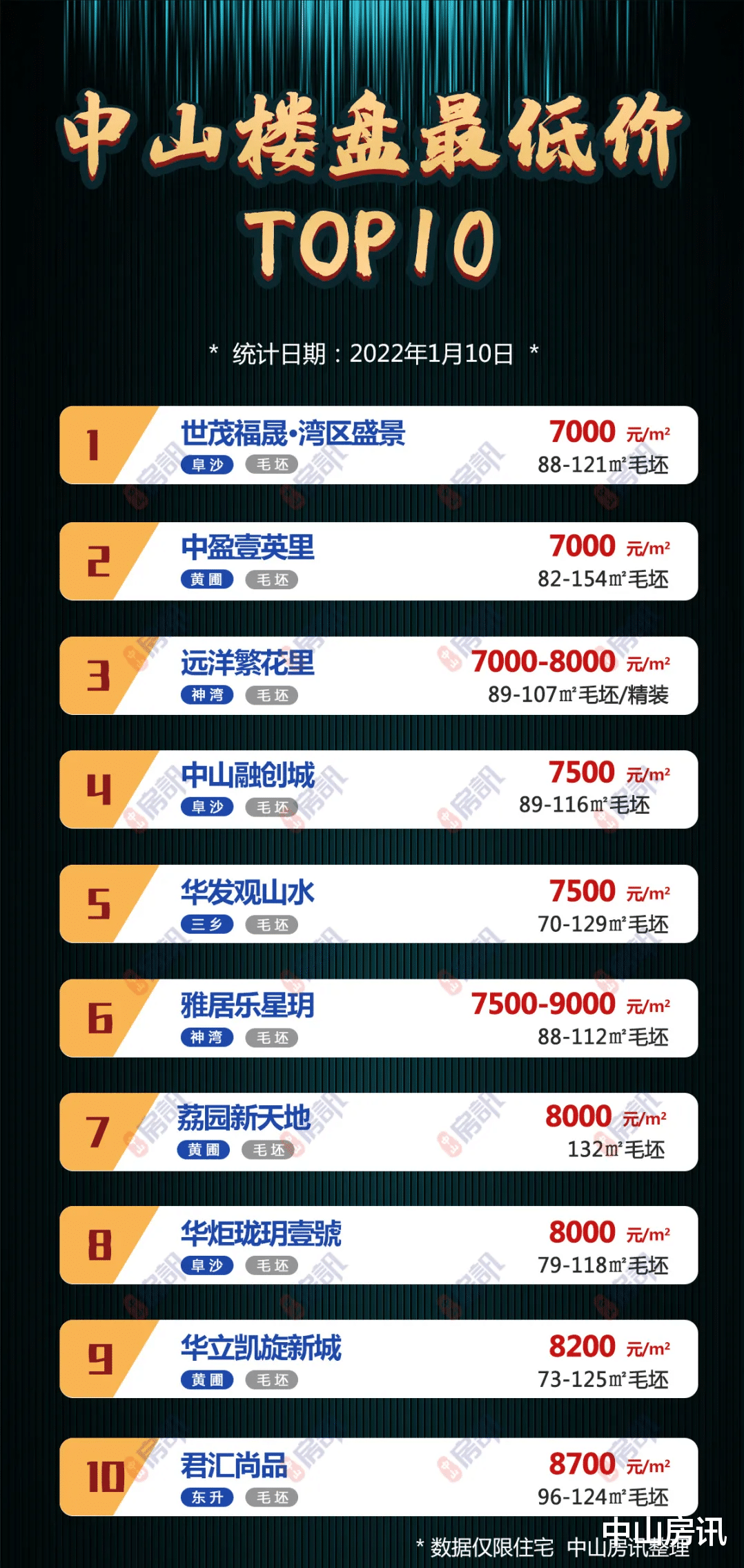 |裂开！中山房价两极分化！最低7千/㎡！最高3.8万/㎡