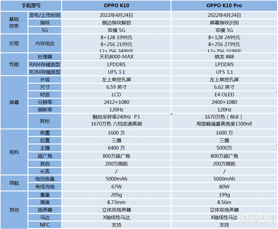 oppo k10|OPPO K10和K10 Pro对比，哪一款更值得入手？