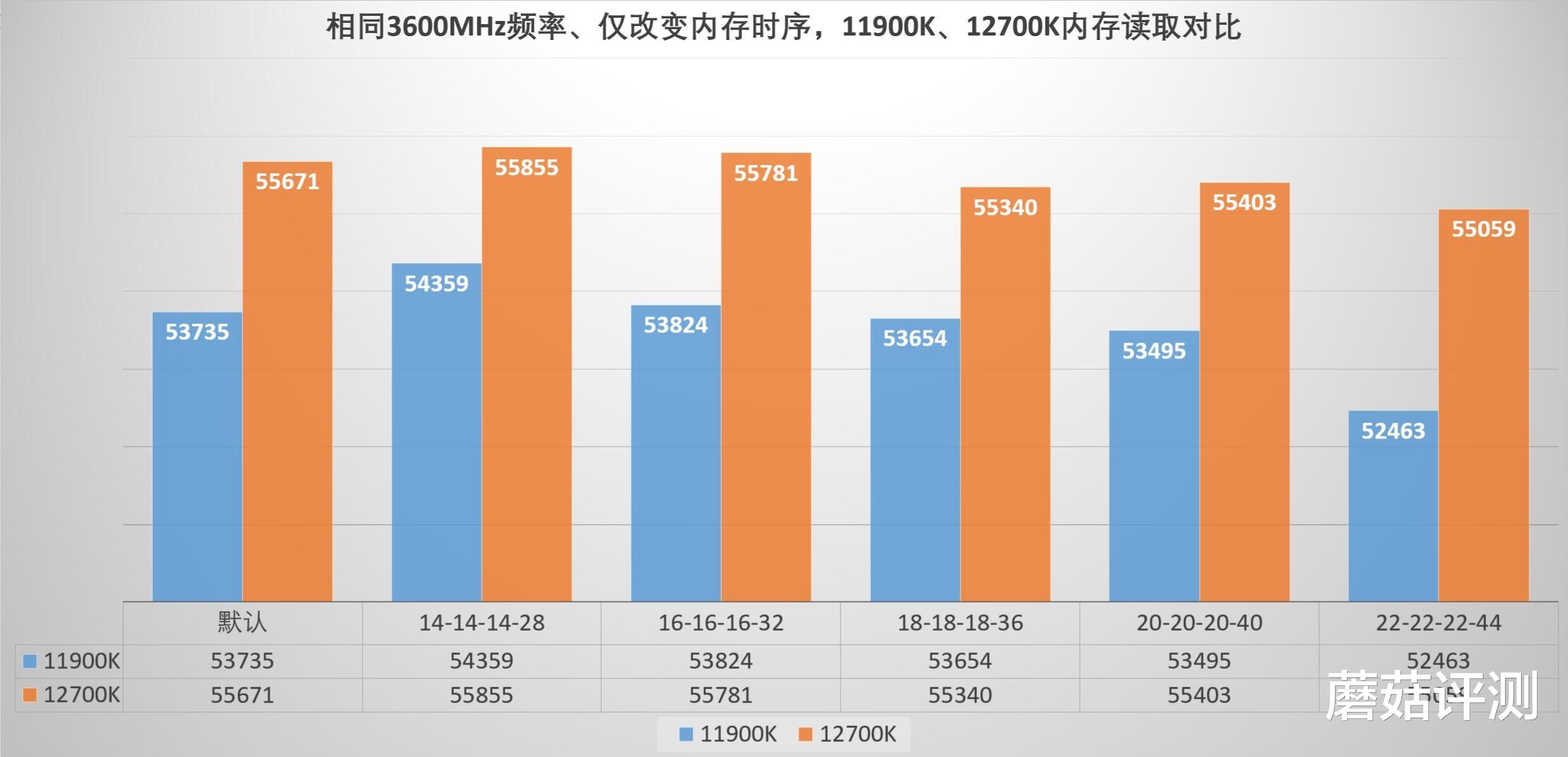 Win10|读写很丰满，延迟很骨感、12代intel处理器内存延迟情况探究
