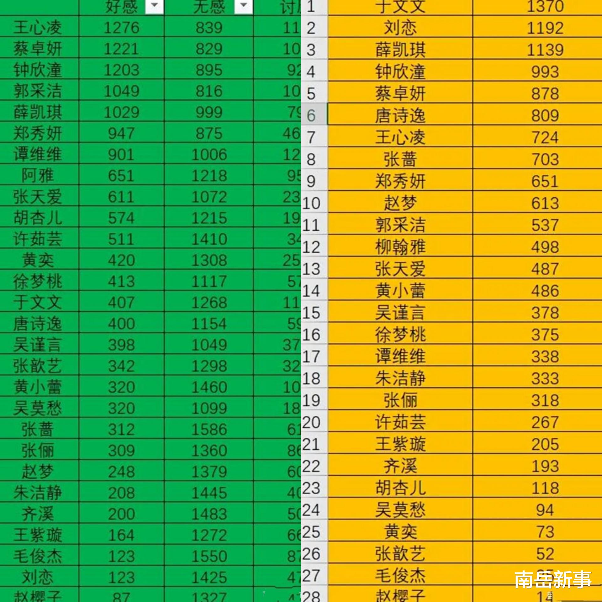 王心凌|《浪姐3》最新好感度排名曝光：王心凌跌至第7，冠军让人太意外