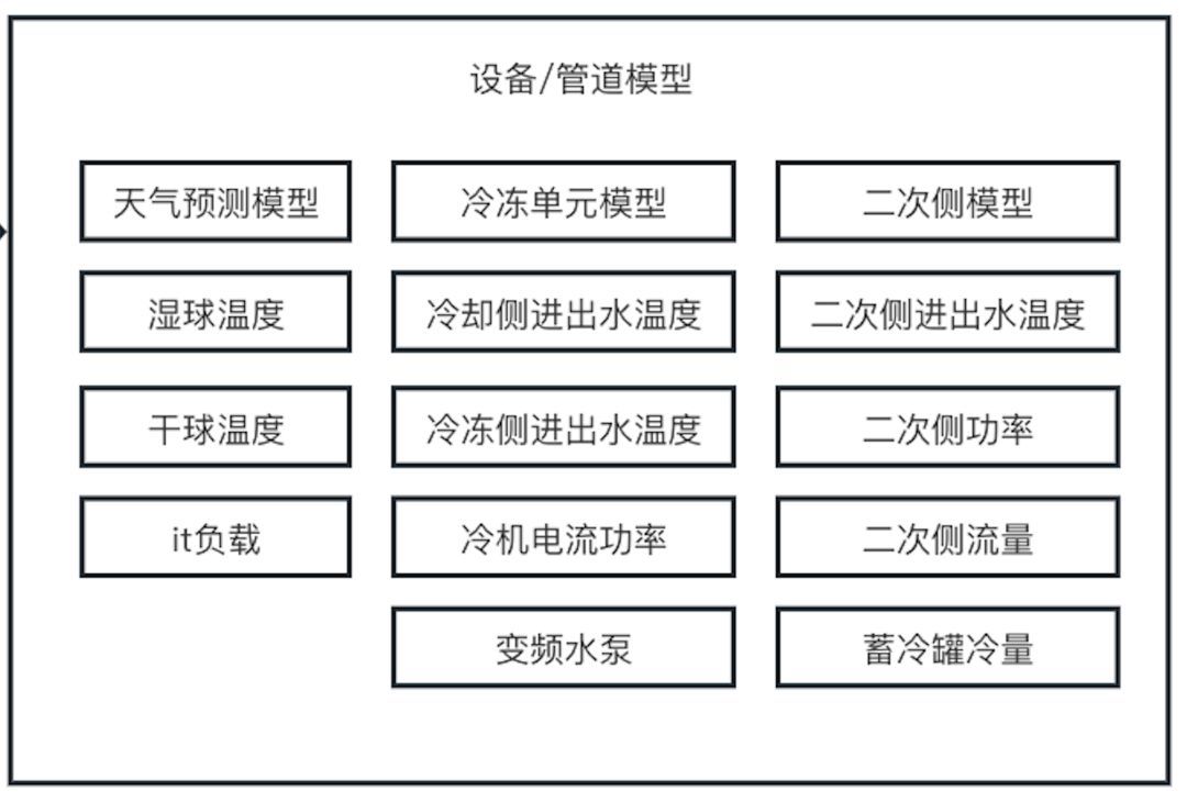 苹果|一张某厂的建筑暖通「AI节能架构图」解读