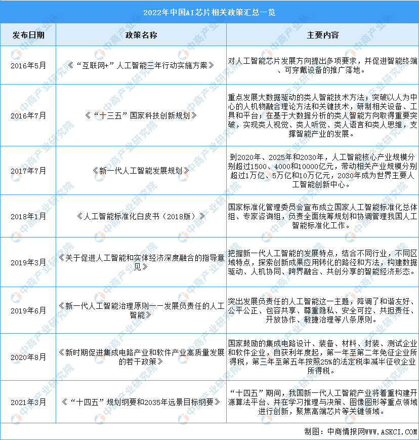 三星|2022年中国AI芯片行业最新政策汇总一览(图)