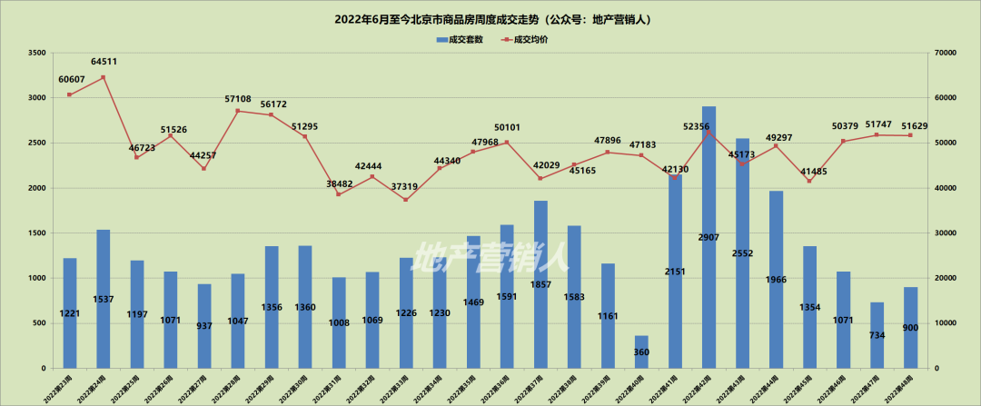 价稳量升 上周北京新房成交764套|房价直击