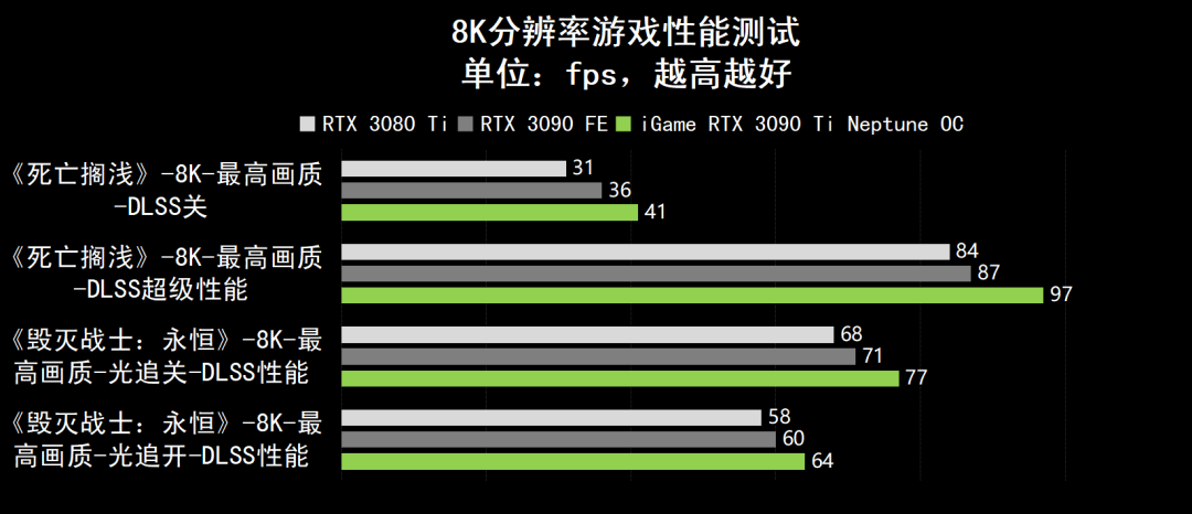 GPU|剑指8K游戏创作，消费级GPU新天花板亮相！iGame GeForce RTX 3090 Ti Neptune OC全面测试