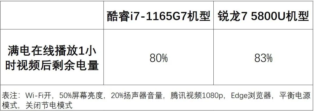 电池|英特尔还是AMD？从电池续航看商务本的选择问题