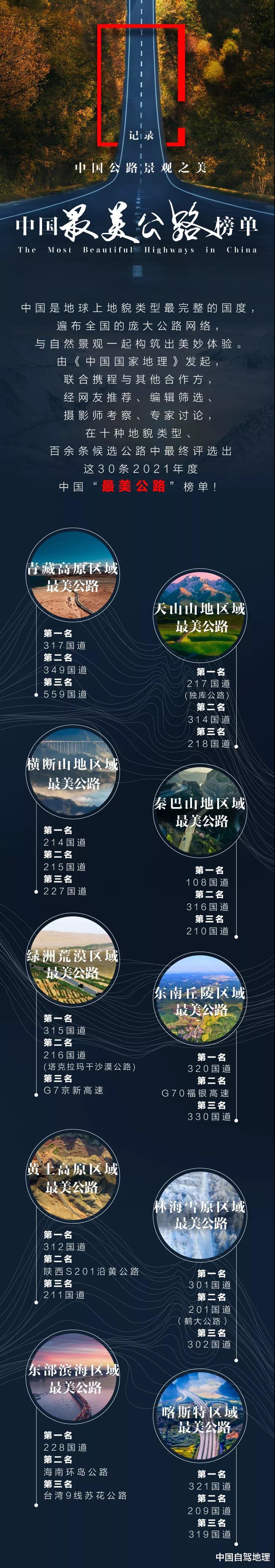 第一名|“中国最美公路”榜单出炉!这11条今年可以先走起来了!(值得收藏)