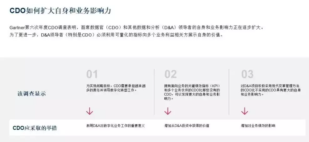 2023年CDO/CIO年度规划参考指南