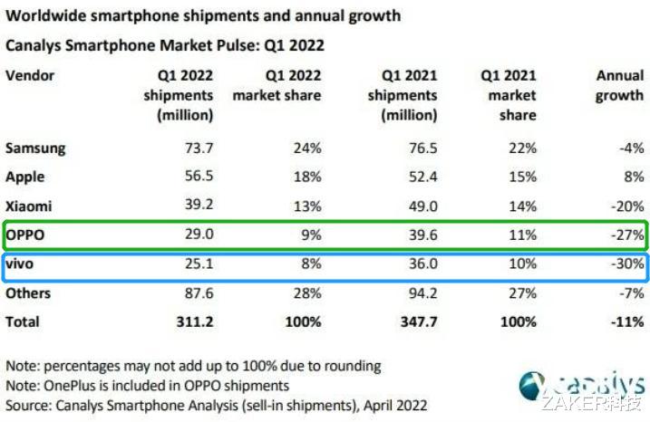 OPPO|手机库存急剧增加，IoT不成气候，OPPO、vivo到了最危险的时候