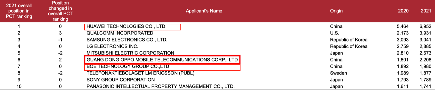 OPPO|看看华为、OPPO的技术储备实力，两个品牌都同时蝉联全球前十位