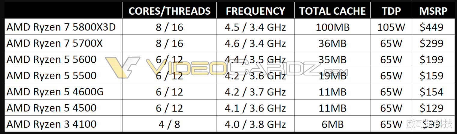 AMD|光鮮成績后卻有隱憂，AMD終于醒悟，新品即將到來，不再放棄中低端