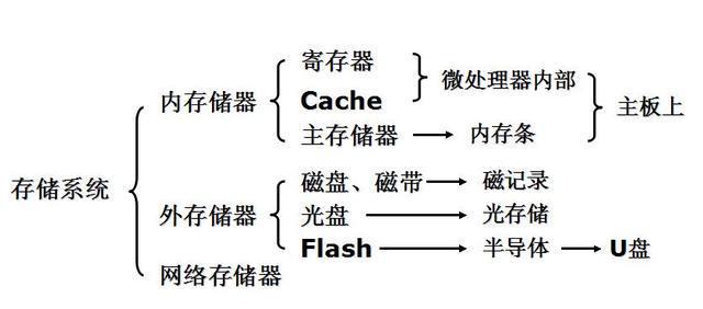 计算机存储器可以根据存储能力与电源的关系可以分为两类！