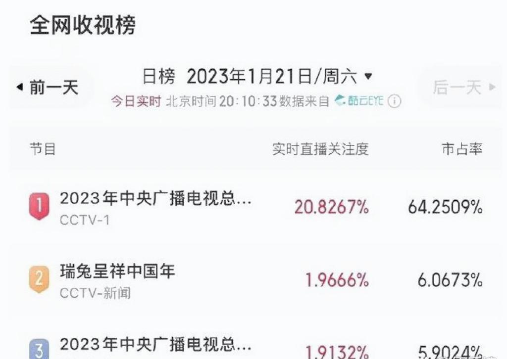 春晚|兔年春晚看点多，美女如云无滤镜生图超养眼，邓超再现社牛场面