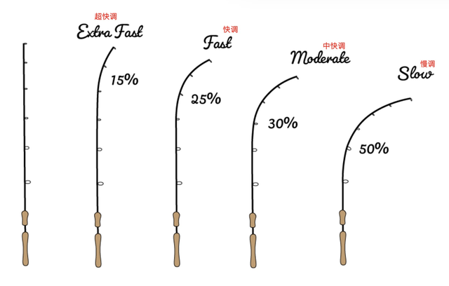 路亚竿|选路亚竿的七个方面,关键调性和硬度的正确组合确保饵泳姿