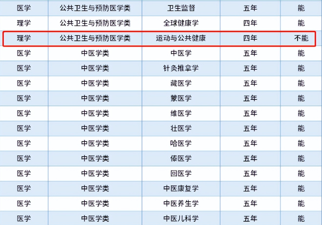 考研|医学生不考研就没有出路吗?张雪峰直言:县医院招聘都不要本科生