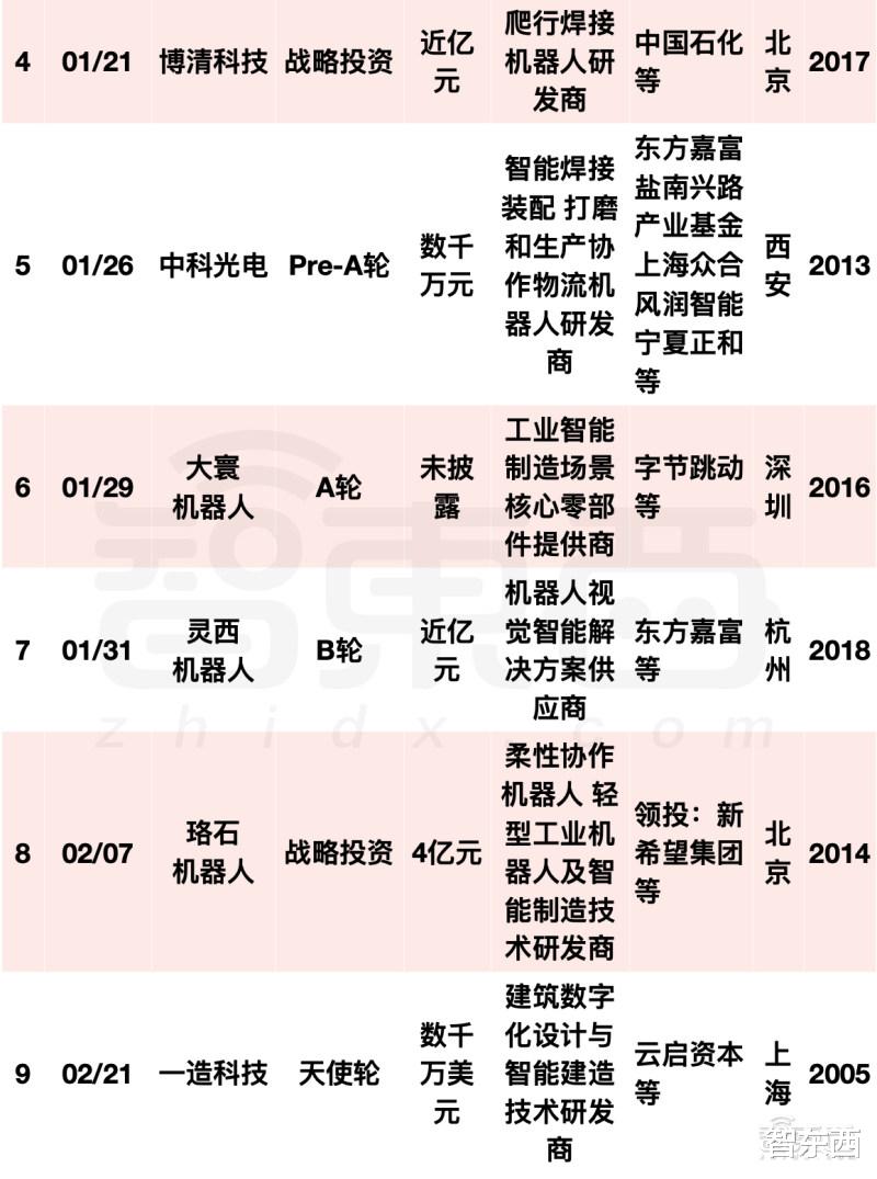 iCloud|阿里美团字节押注，国内机器人融资爆发！单笔最高20亿元