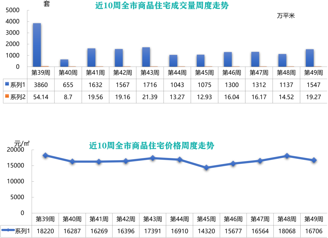 合肥新房市场网签量暴涨117%！深圳涨超80%！广州上涨96.8%%！