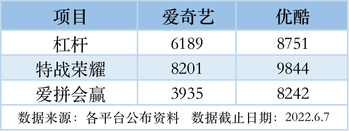 优酷|热度值一统三大视频平台，自封“爆款”如何说服天下人？