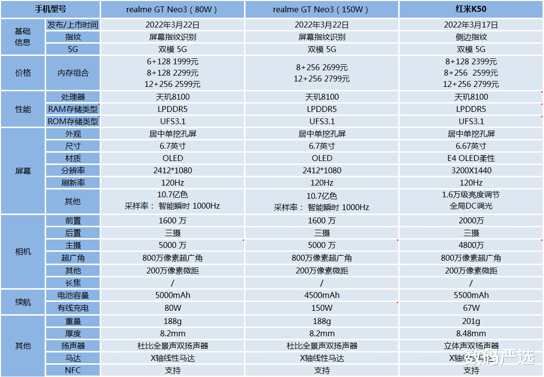 国行|红米K50和realme GT Neo3对比：哪一款更值得入手？