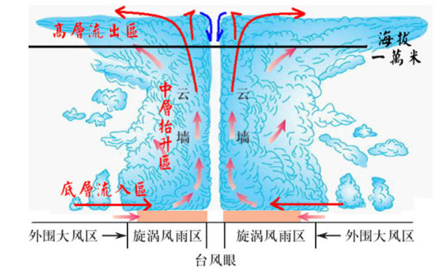 人类有能力阻止台风吗?3个大胆的想法,以后或许会成为现实