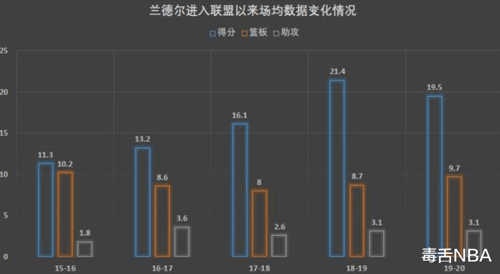 兰德尔|仅1年，NBA进步最快变退步最快，如今沦为可卖品，1.4亿给草率了