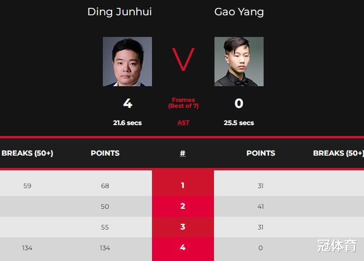 丁俊晖|4-0！丁俊晖横扫17岁新星，单杆打出134分，强势归来晋级正赛